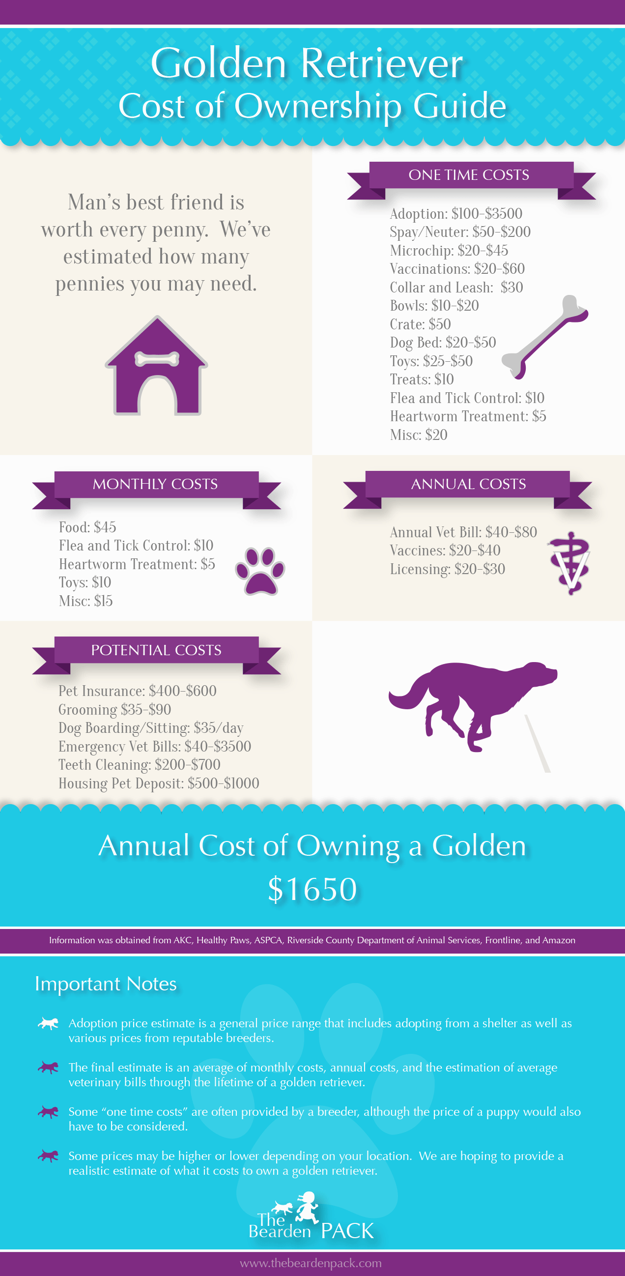 annual cost of dog food
